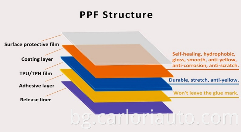 Paint Protection Films Market By Material